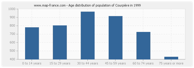Age distribution of population of Courpière in 1999