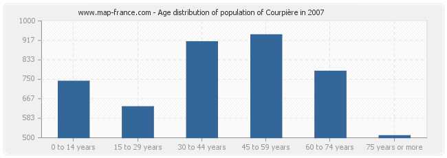 Age distribution of population of Courpière in 2007