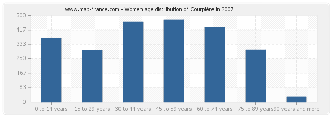 Women age distribution of Courpière in 2007