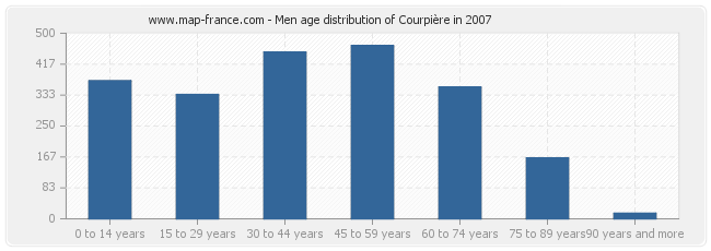 Men age distribution of Courpière in 2007