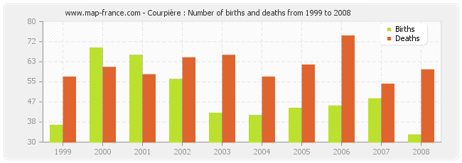 Courpière : Number of births and deaths from 1999 to 2008
