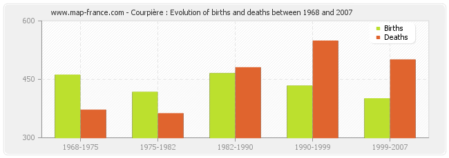 Courpière : Evolution of births and deaths between 1968 and 2007