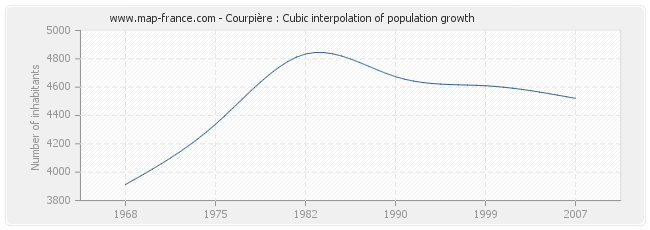Courpière : Cubic interpolation of population growth