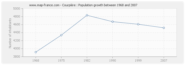 Population Courpière