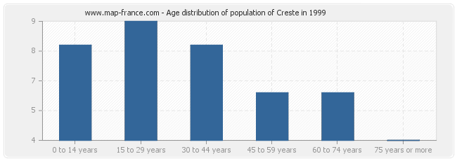 Age distribution of population of Creste in 1999
