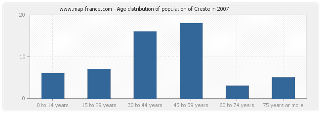 Age distribution of population of Creste in 2007