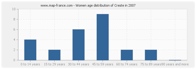 Women age distribution of Creste in 2007