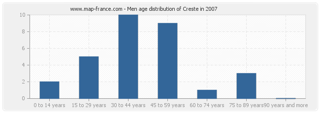 Men age distribution of Creste in 2007