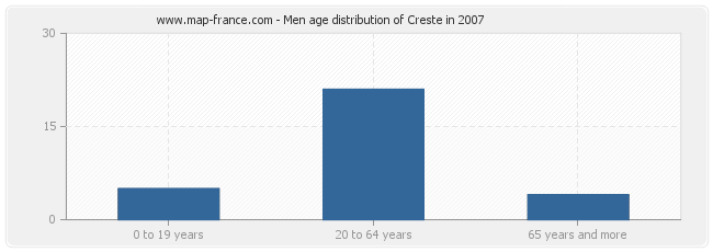 Men age distribution of Creste in 2007