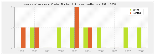 Creste : Number of births and deaths from 1999 to 2008