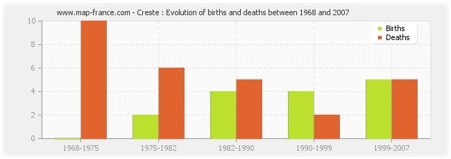 Creste : Evolution of births and deaths between 1968 and 2007