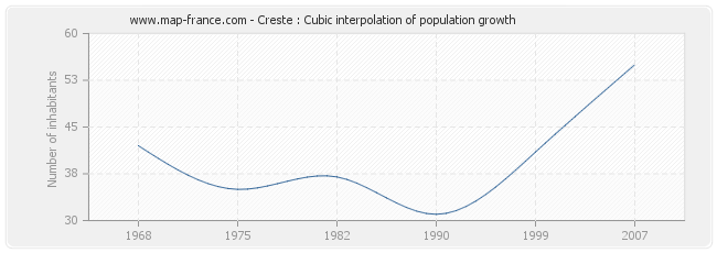 Creste : Cubic interpolation of population growth