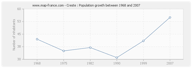 Population Creste