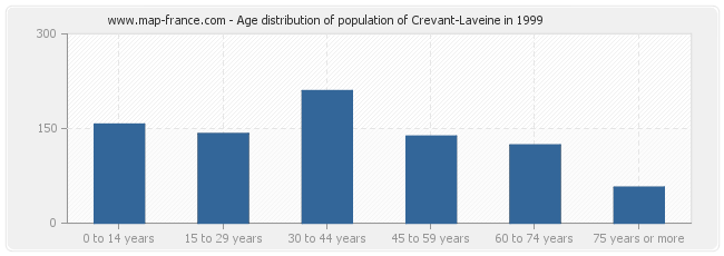 Age distribution of population of Crevant-Laveine in 1999