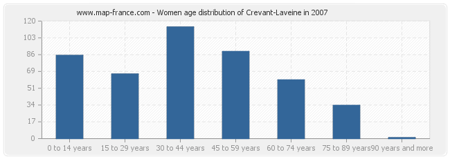 Women age distribution of Crevant-Laveine in 2007