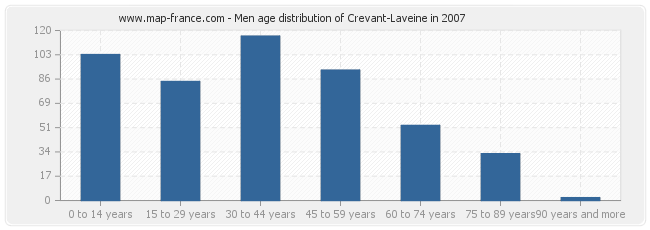 Men age distribution of Crevant-Laveine in 2007