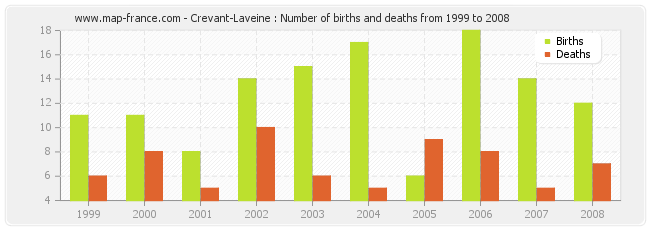 Crevant-Laveine : Number of births and deaths from 1999 to 2008