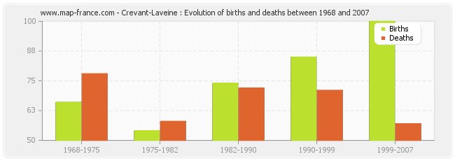 Crevant-Laveine : Evolution of births and deaths between 1968 and 2007