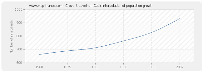 Crevant-Laveine : Cubic interpolation of population growth