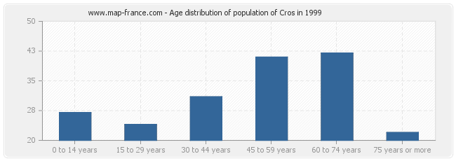 Age distribution of population of Cros in 1999