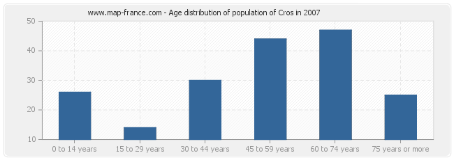 Age distribution of population of Cros in 2007