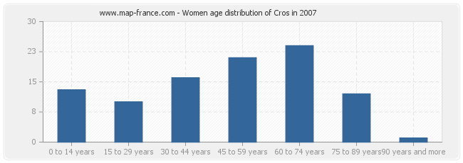 Women age distribution of Cros in 2007
