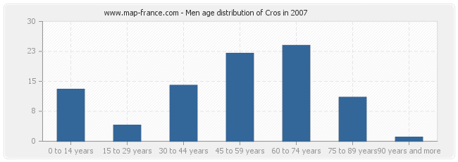 Men age distribution of Cros in 2007