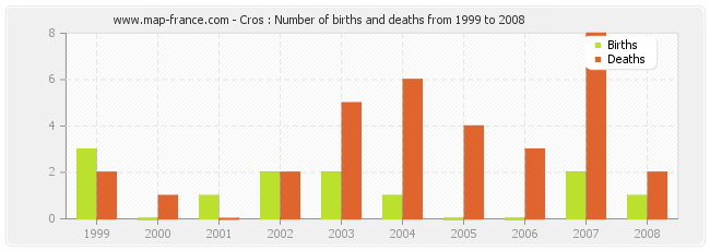 Cros : Number of births and deaths from 1999 to 2008