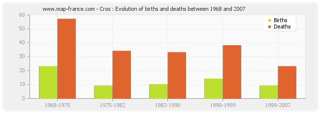 Cros : Evolution of births and deaths between 1968 and 2007