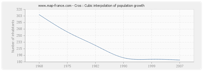 Cros : Cubic interpolation of population growth
