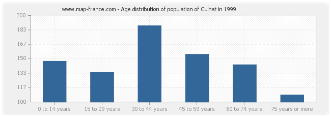 Age distribution of population of Culhat in 1999