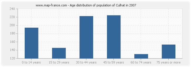 Age distribution of population of Culhat in 2007