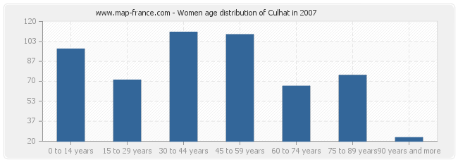 Women age distribution of Culhat in 2007