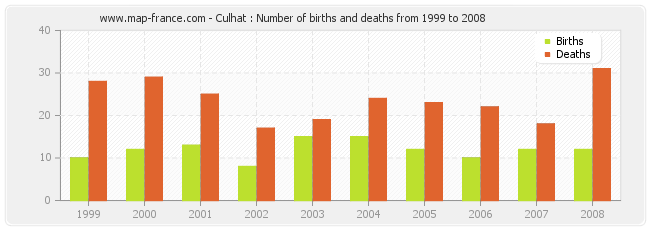 Culhat : Number of births and deaths from 1999 to 2008