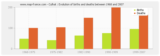 Culhat : Evolution of births and deaths between 1968 and 2007