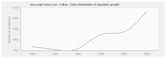 Culhat : Cubic interpolation of population growth