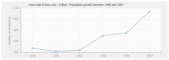 Population Culhat