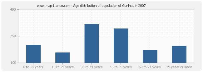 Age distribution of population of Cunlhat in 2007