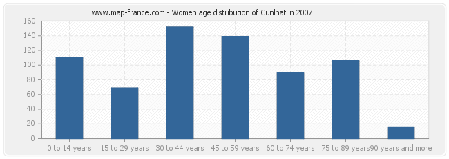 Women age distribution of Cunlhat in 2007