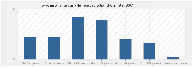 Men age distribution of Cunlhat in 2007