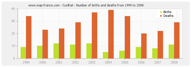 Cunlhat : Number of births and deaths from 1999 to 2008