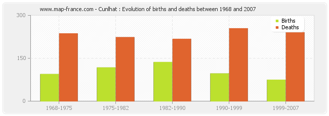 Cunlhat : Evolution of births and deaths between 1968 and 2007