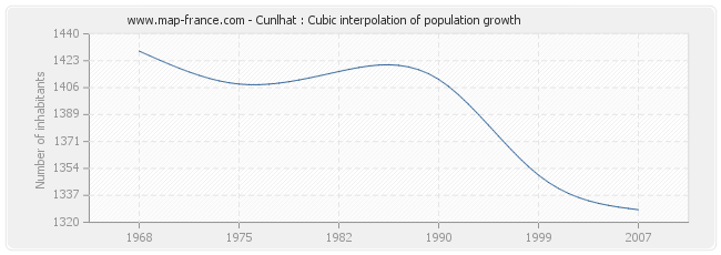 Cunlhat : Cubic interpolation of population growth