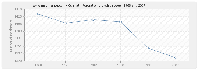 Population Cunlhat