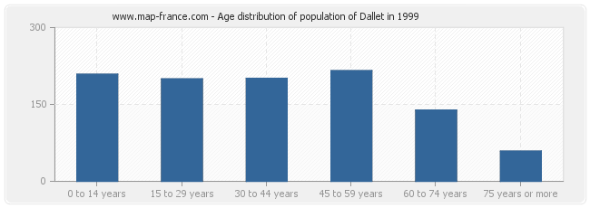 Age distribution of population of Dallet in 1999