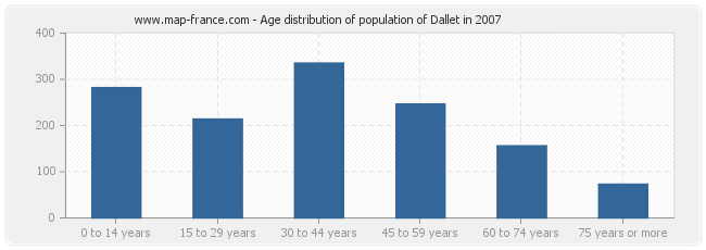 Age distribution of population of Dallet in 2007
