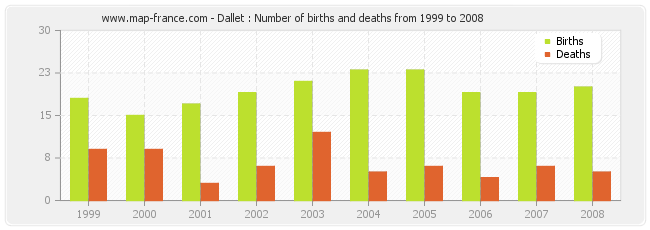 Dallet : Number of births and deaths from 1999 to 2008