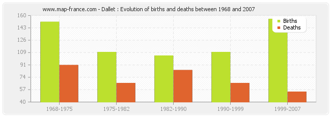 Dallet : Evolution of births and deaths between 1968 and 2007
