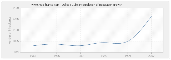 Dallet : Cubic interpolation of population growth