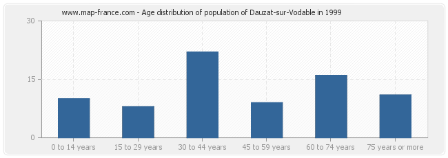 Age distribution of population of Dauzat-sur-Vodable in 1999